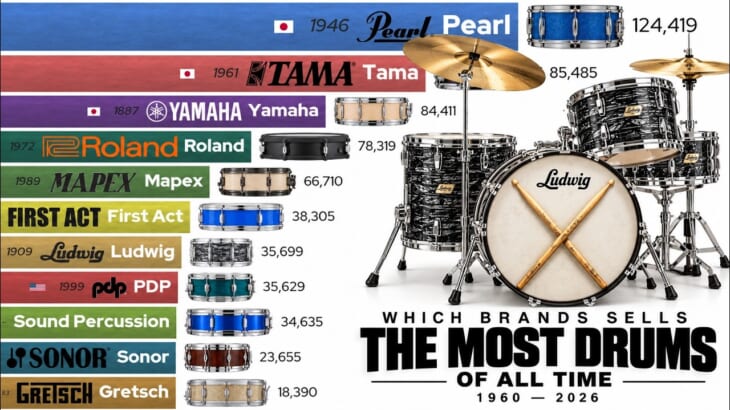 MOST Selling Drum Brands OF ALL TIME? (1960–2026) Pearl vs Ludwig vs Yamaha